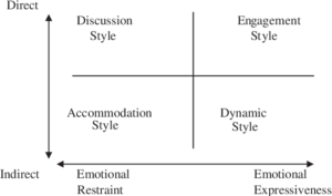 Grid with four squares labeled (top left) discussion style, (top right) engagement style, (bottom left) accommodation style, (bottom right) dynamic style. Along the left side a double sided arrow is labeled (top) direct, (bottom) indirect. Along the bottom a double sided arrow is labeled (left) emotional restrain), (right) emotional expressiveness