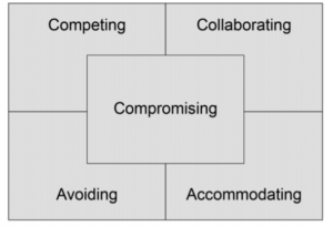 Conflict Style Diagram competing collaborating compromising avoding and accommodating