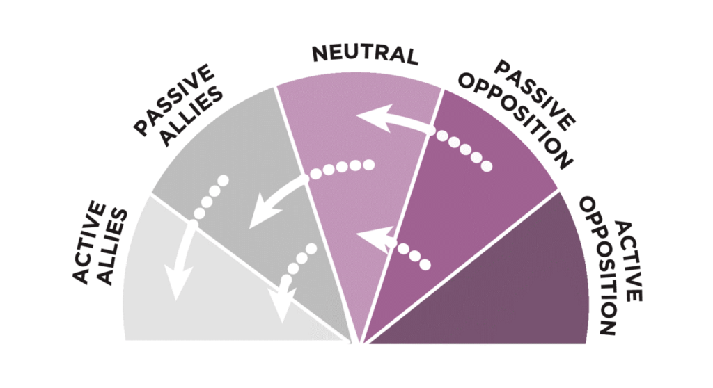 Lakey and Oppenheimer’s “Spectrum of Allyship”
